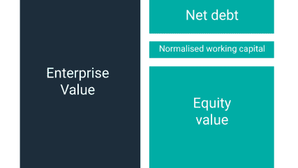 Graphic with blocks showing Enterprise Value vs Equity Value