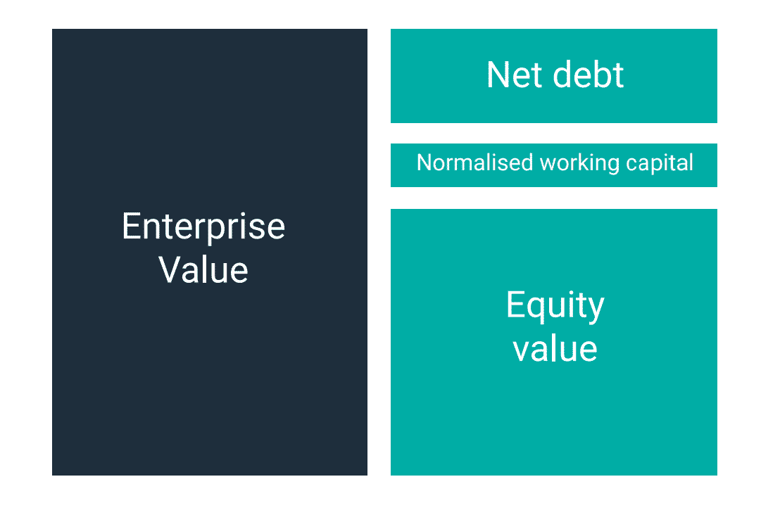 Enterprise Value vs Equity Value chart