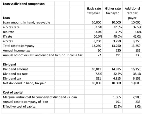 key tax figures in relation to loans and dividends