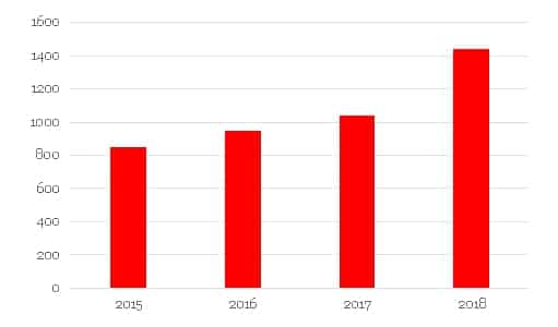 Number of restaurant sector insolvencies since 2015