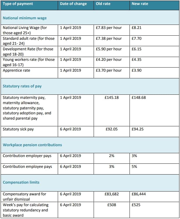 Stautory pay rate changes