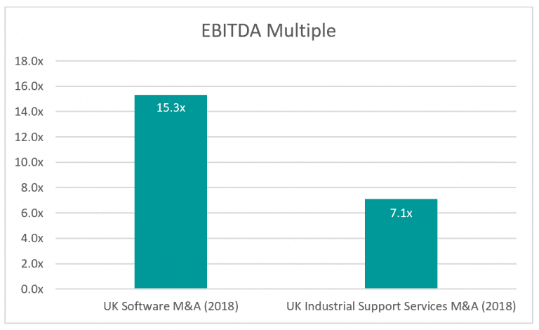 EBITDA -In 2018 UK software companies sold for an average premium of 115% over industrial support service companies