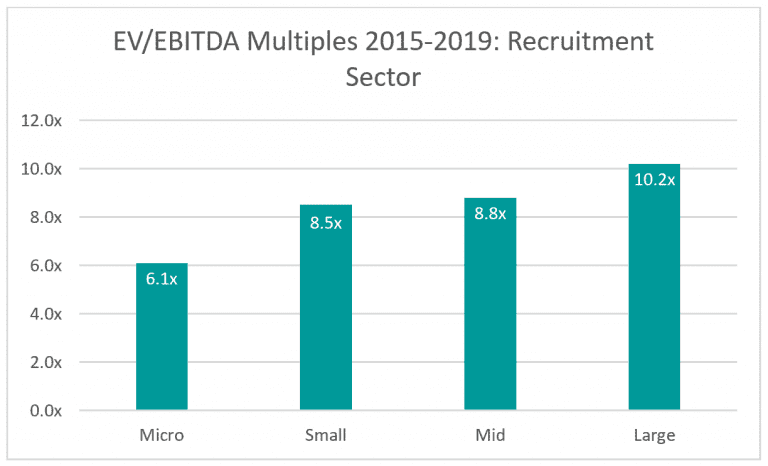 EV-EBITDA- Over the past five years, small recruitment businesses (£2.5-10 million in value) have sold for an average 39% premium to micro recruitment businesses (above £2.5 million in value). 