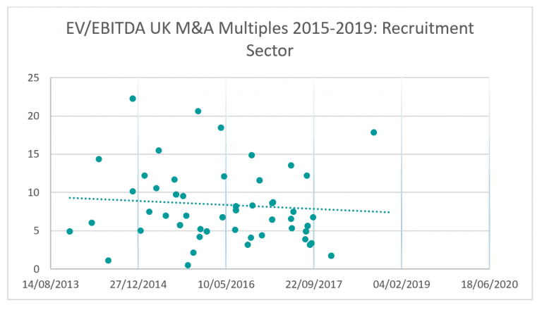 EV EBITDA UK MA Multiples 2015 2019 Recruitment Sector