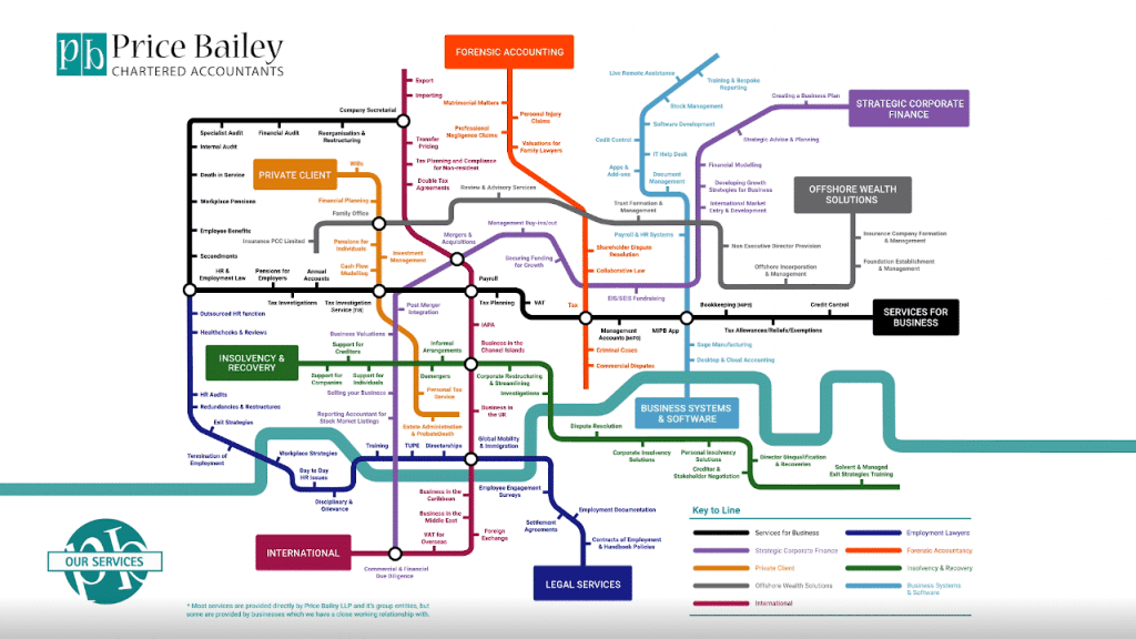Price Bailey services tube map