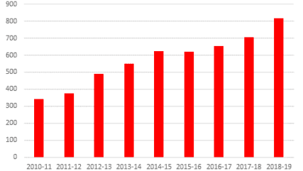 HMRC values of penalties issued graph