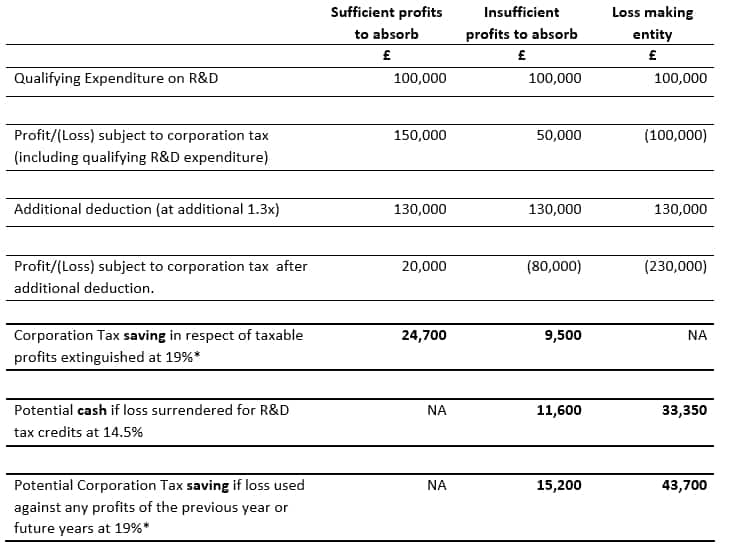 SME R&D Relief benefits image 1