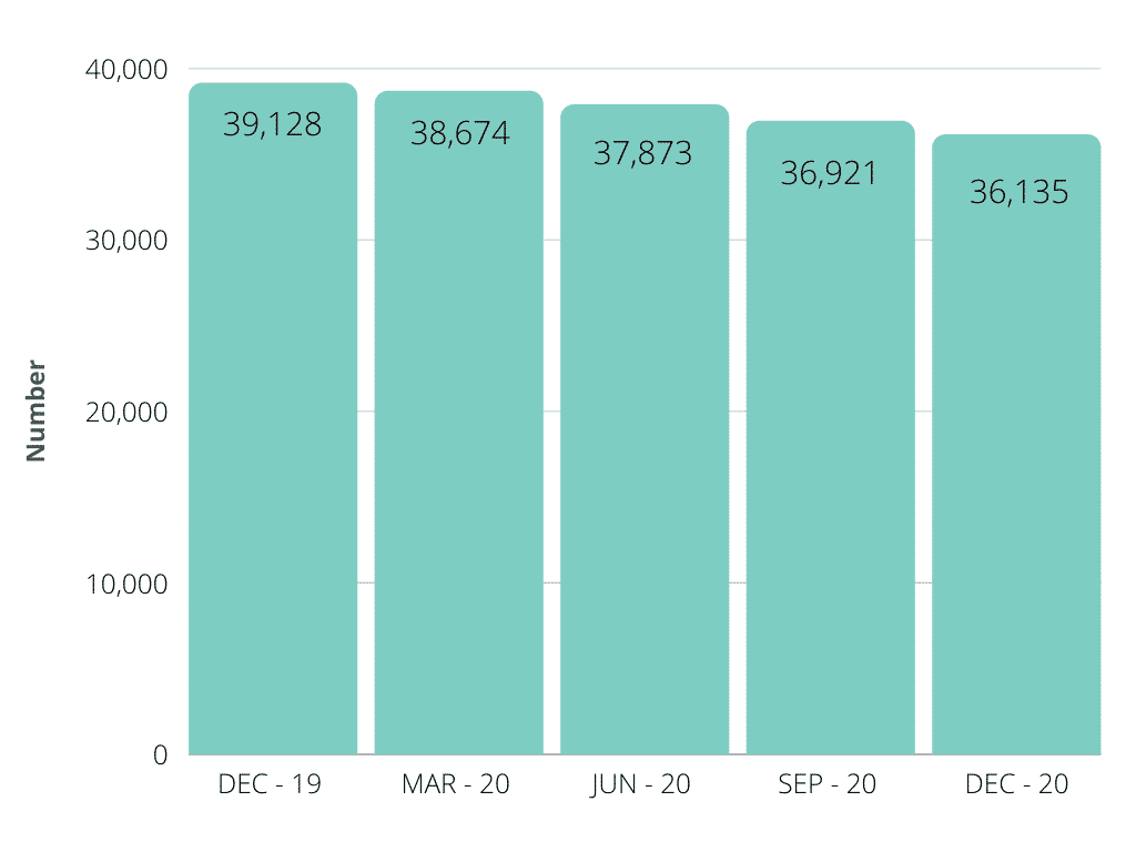 Number of ABL clients at quarter-end