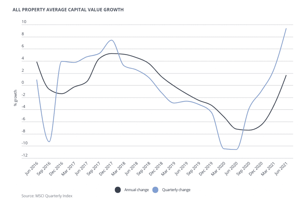 all property capital value growth chart