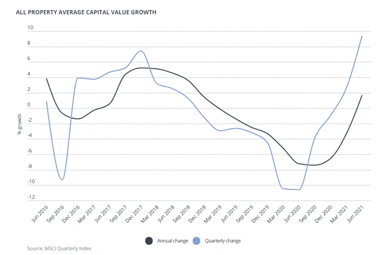 Commercial property market during COVID19 a reflection Price Bailey