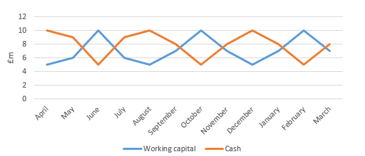cash and working capital relationship