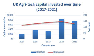 Agri-Tech capitol invested