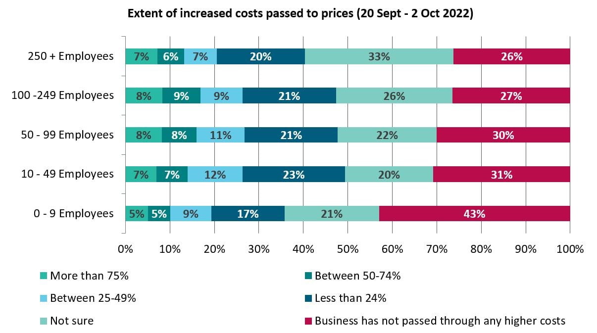 Extent of increased costs passed to prices 20 Sept - 2 Oct 2022