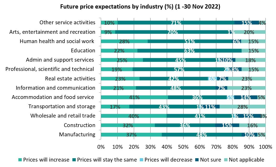 Future price expectations by industry % 1 - 30 Nov 2022