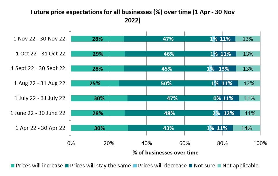 Future price expectations for all busineses % over time 1 Apr - 30 Nov 2022