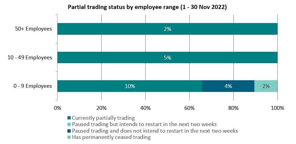 Partial trading status by employee range