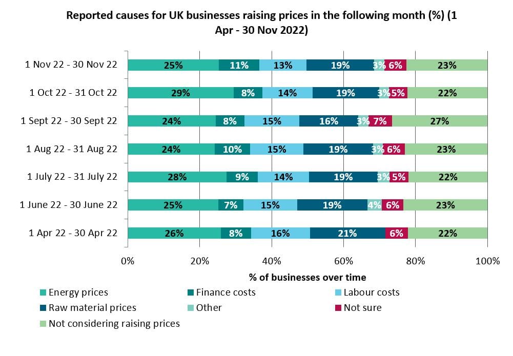 Reported causes for UK businesses raising prices in the following month % 1 Apr - 30 Nov 2022