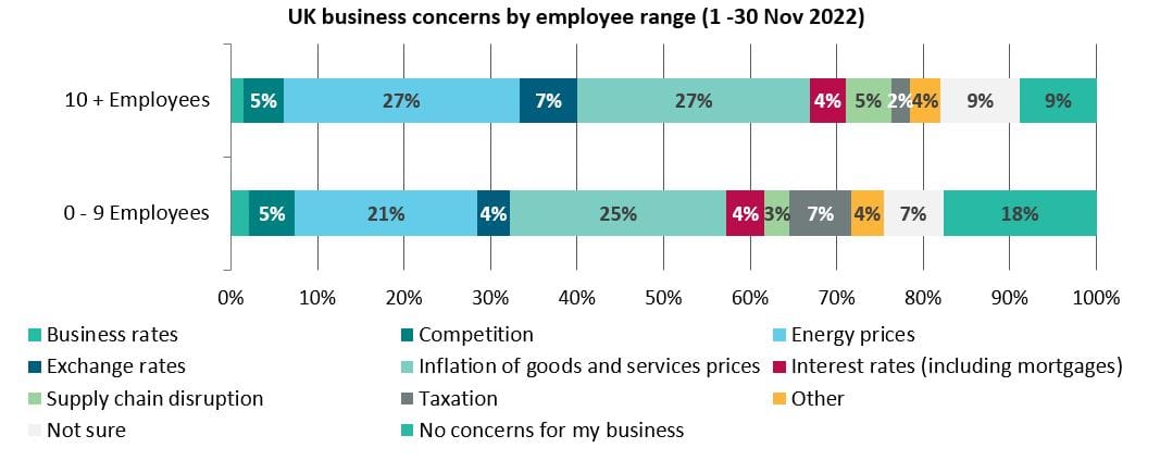 UK business owner concerns range