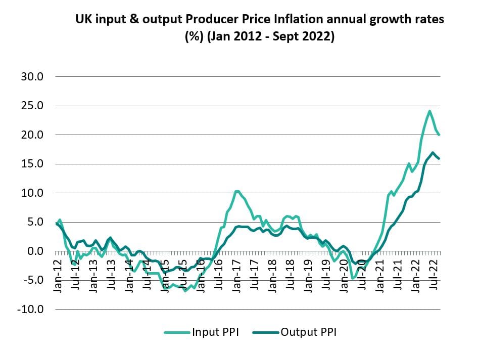 UK input & output Producer Price Inflation annual growth rates % Jan 2012 - Sept 2022