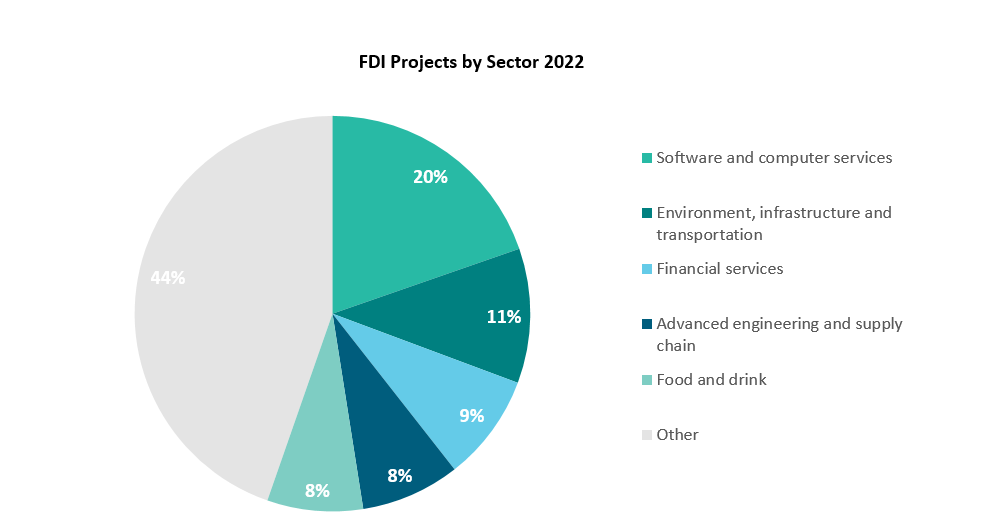 Overseas interest - FDI sectors of interest