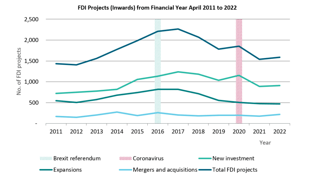 Overseas interest - Inward FDI