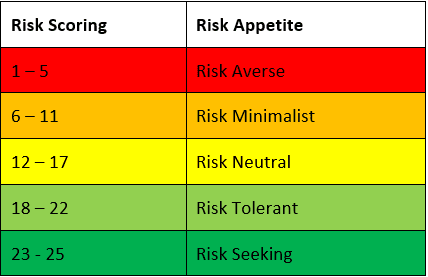 What risk appetite could look like in a Risk Policy, based on the use of a likelihood vs. impact scoring matrix: 