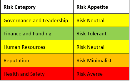 The risk appetite can then be agreed for the risk categories defined in the register. 