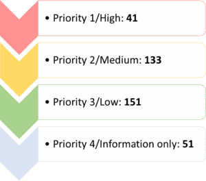 Academy Trusts top 5 audit findings from the 22-23 year graph