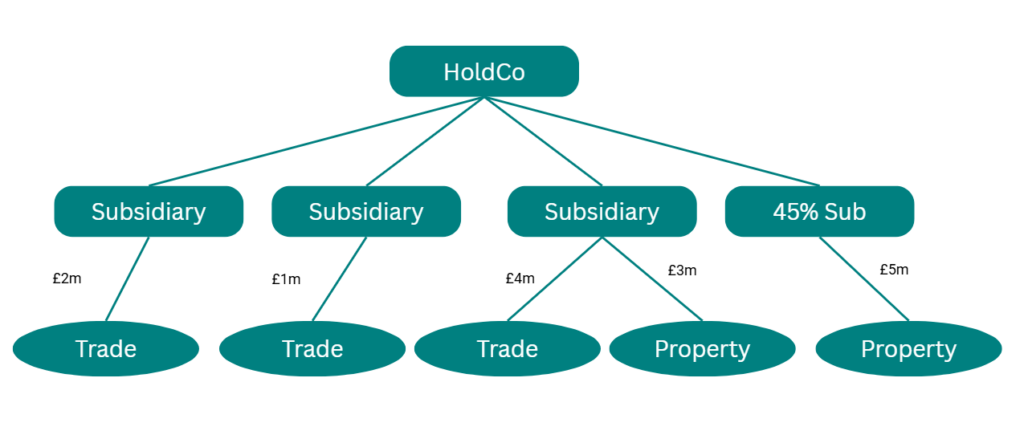 Chart - Planning opportunities for trading groups with property - Larger Groups