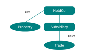 Chart - Planning opportunities for trading groups with property - Mixed Group 3