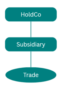 Chart - Planning opportunities for trading groups with property - Simple Group 1