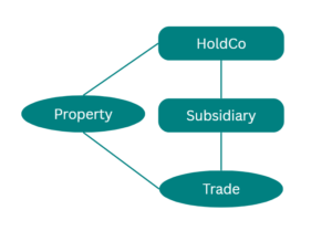 Chart - Planning opportunities for trading groups with property - Simple Group 2