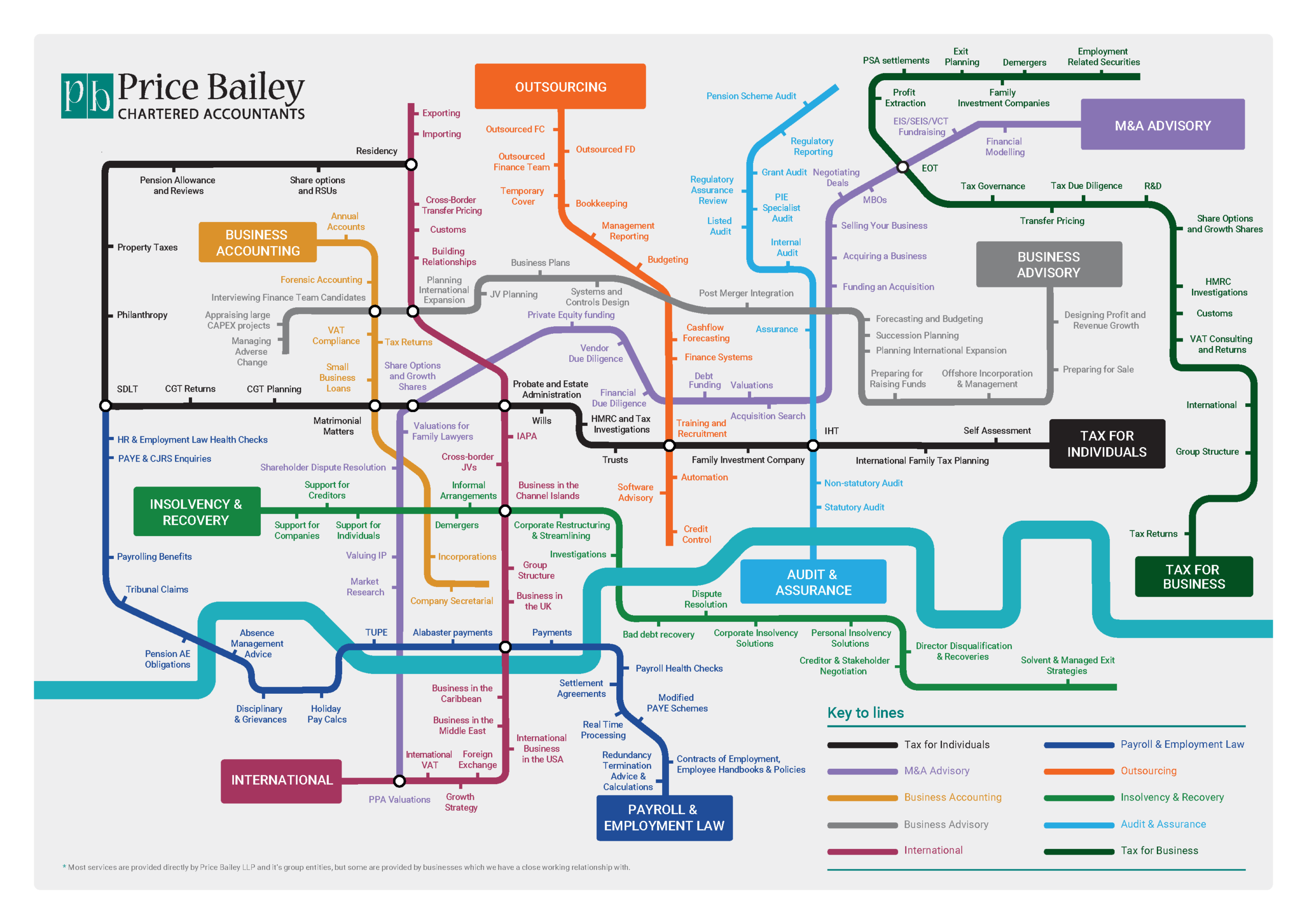 Price Bailey Services Tube Map 2026 - Interactive diagram showing the full range of business and individual services structured like a transit map
