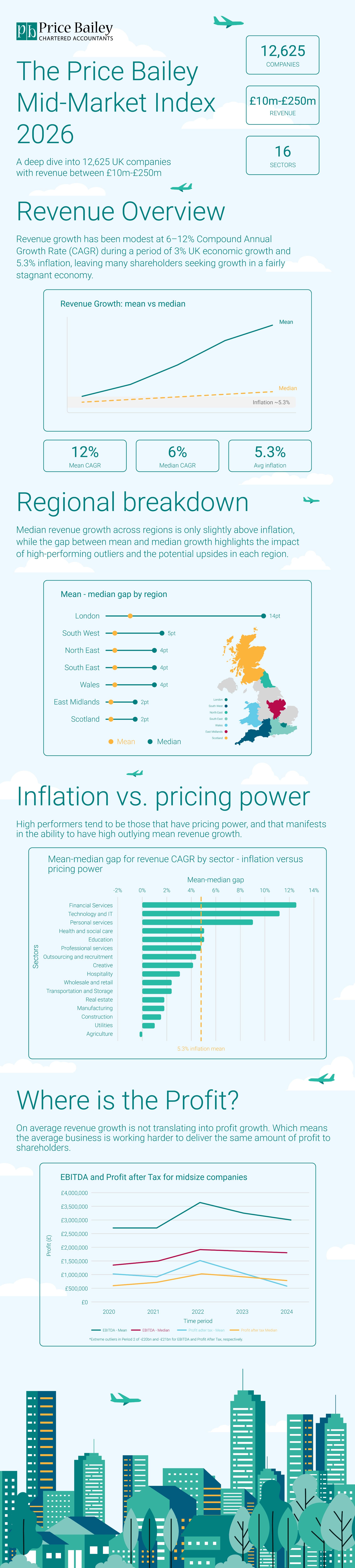 infographic summary of Price Bailey's mid market research