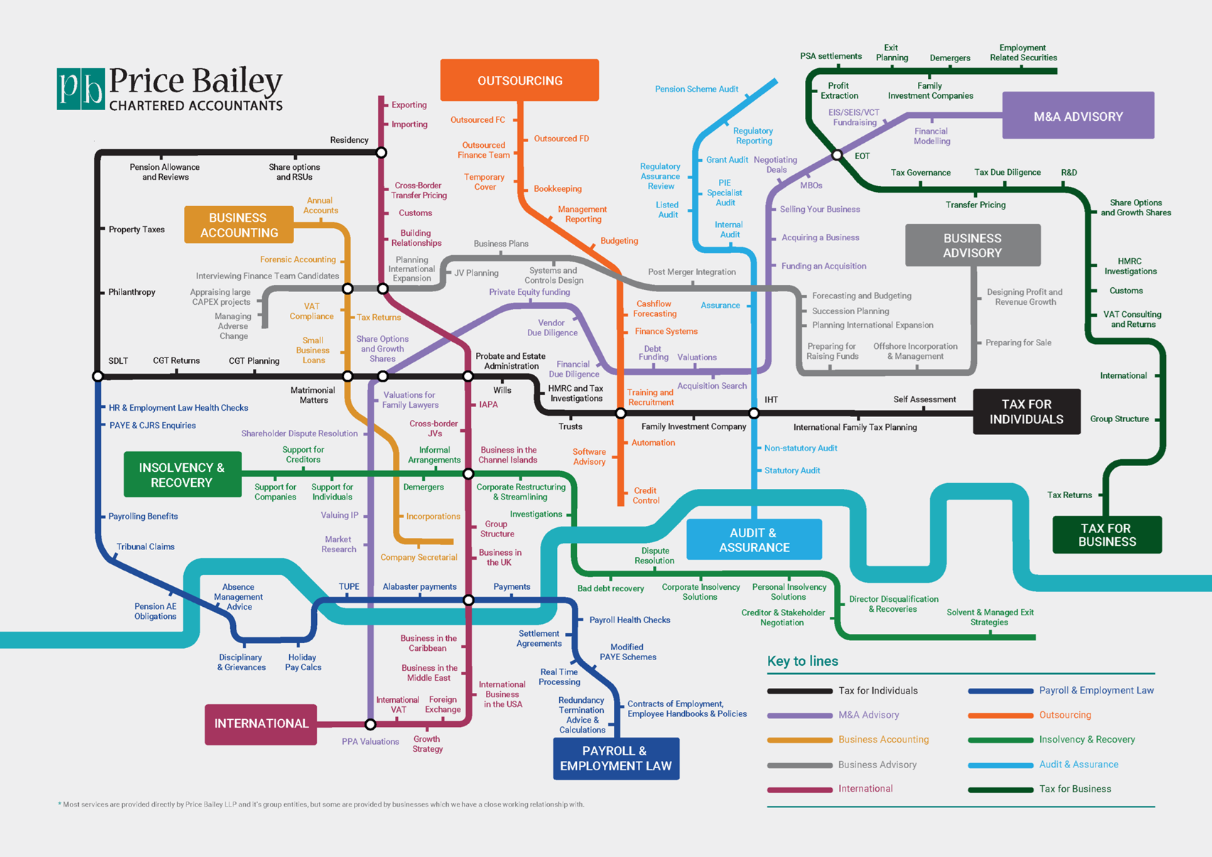 Price Bailey Services Tube Map 2026 - Interactive diagram showing the full range of business and individual services structured like a transit map